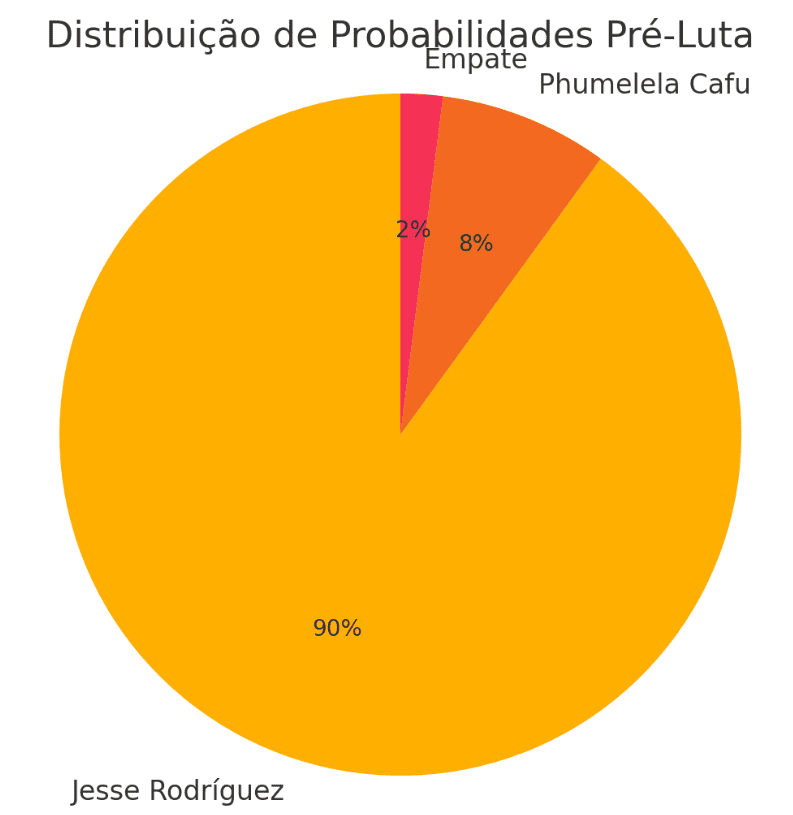 Distribuição Estimada Das Apostas – Rodriguez vs Cafu