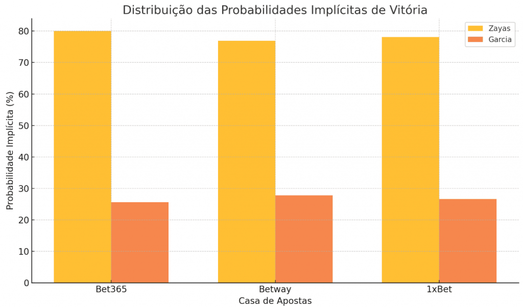 Distribuição Das Probabilidades Implícitas De Vitória